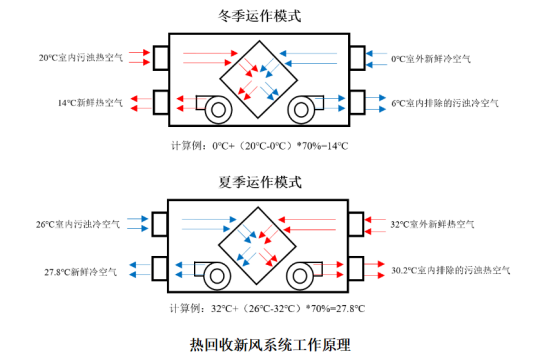 新风系统分为哪三种？